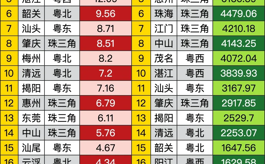 广东21城市GDP跨越46年排名变化