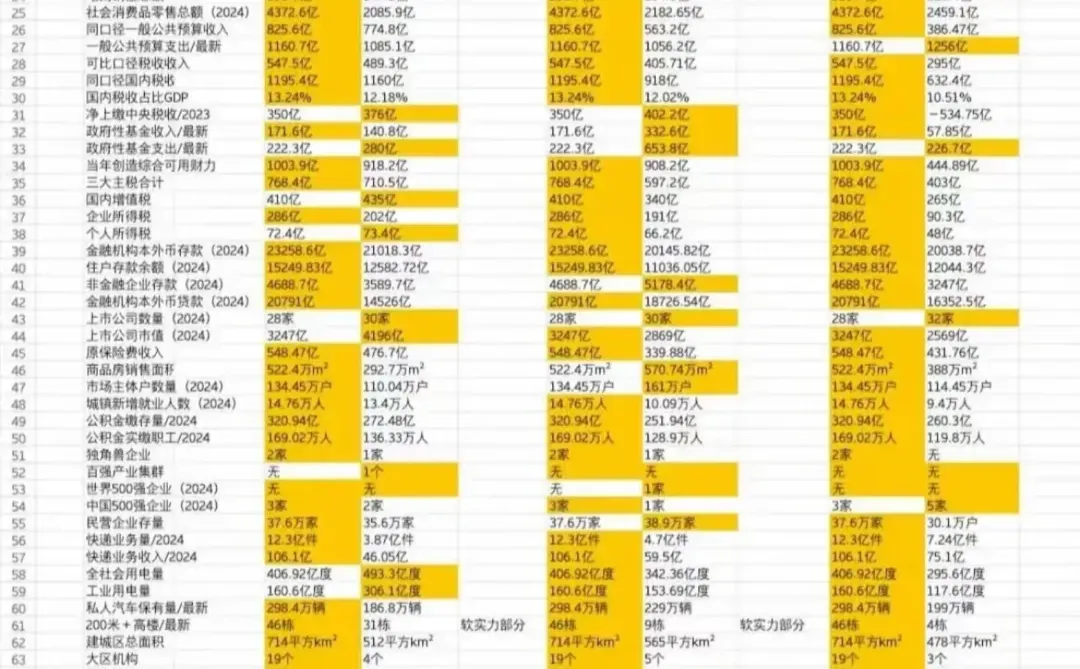 东北三省四强城市经济数据对比