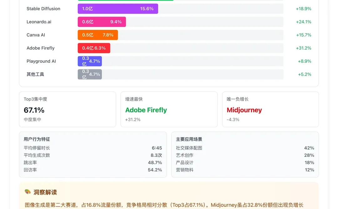 2025年9️⃣月AI工具市场数据报告