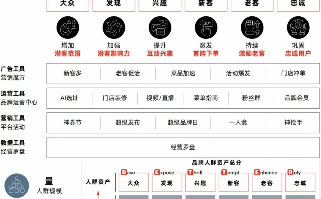 外卖全域7大人群