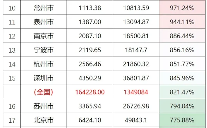 GDP万亿城市近20年增长率 2004到2024