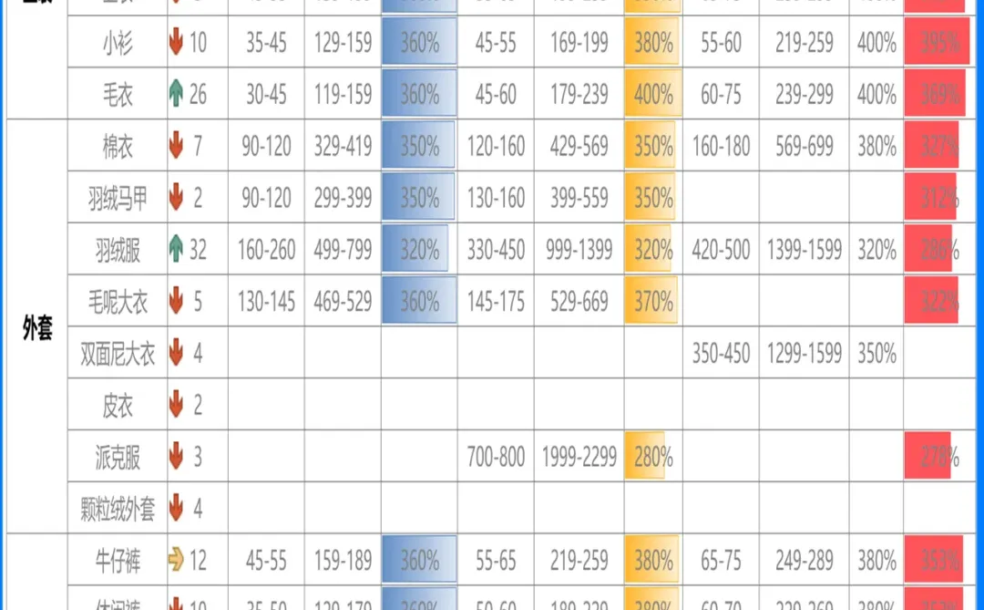 可视化报表—商品品类结构企划