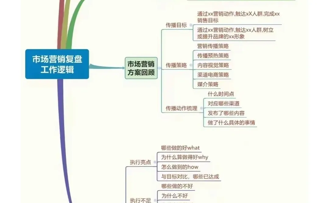 干货！市场营销复盘工作逻辑