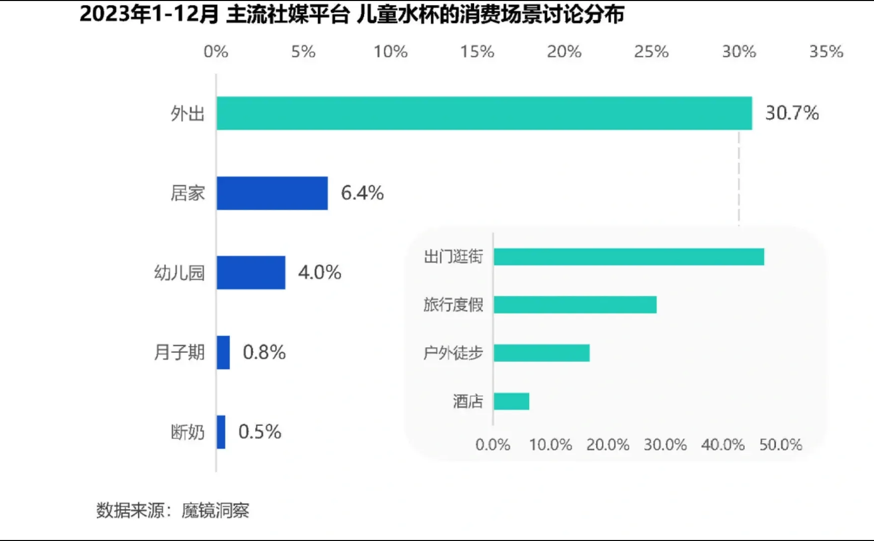 31页报告|2024母婴喂养耐用品赛道机会研究