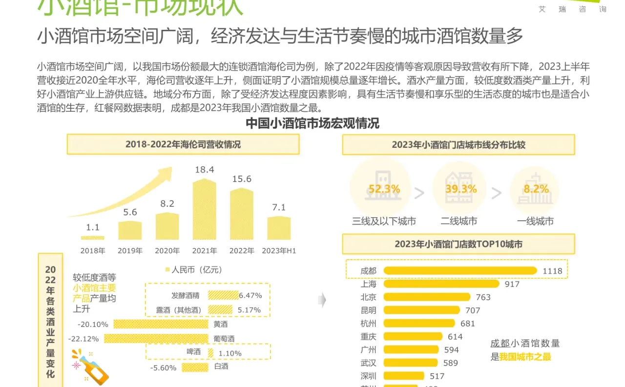 2023年中国线下消费市场创业洞察白皮书?