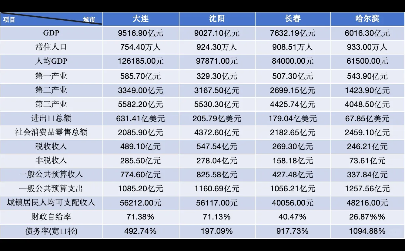 大连沈阳长春哈尔滨主要经济指标一览