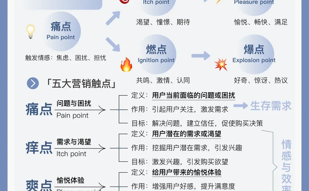 MKT干货?一张图拆解营销的五大触点