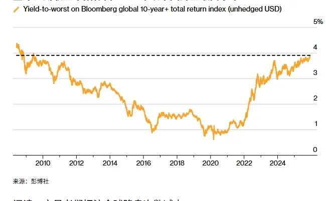 全球长债收益创新高！对经济影响必知?