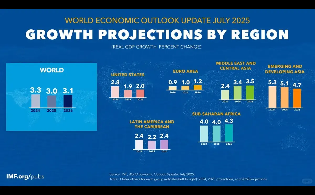 2026年全球經濟展望：韌性中的溫和復甦