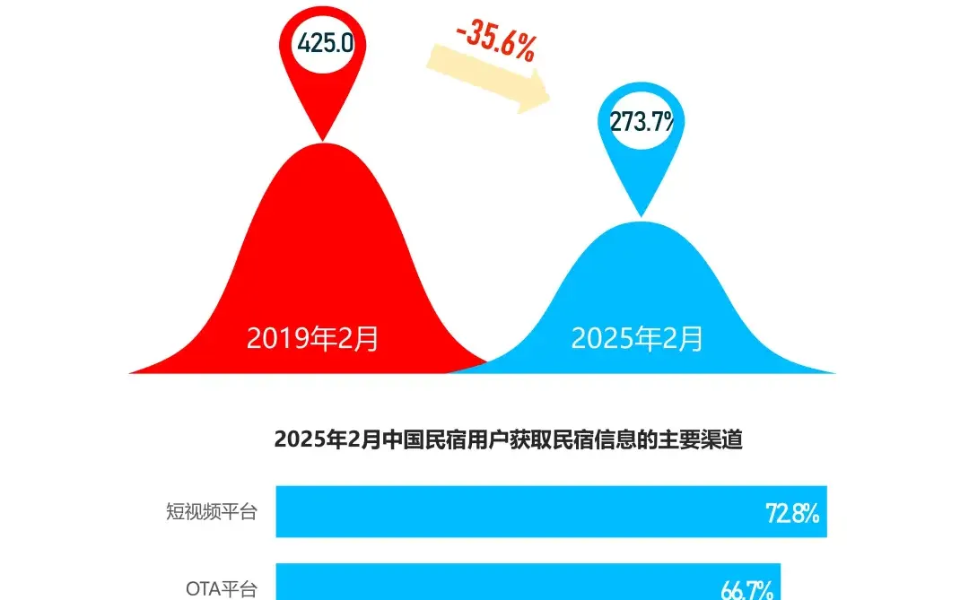 2025 中国民宿行业发展趋势报告