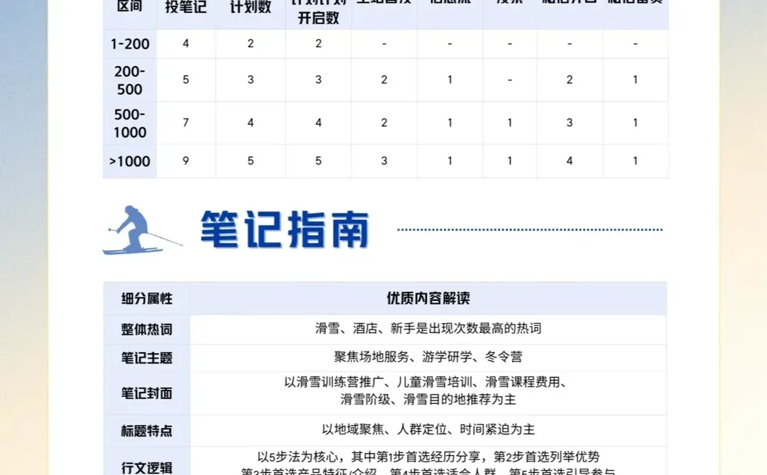 ?滑雪培训商家必看！小红书营销洞察指南来