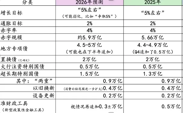 明年经济增长目标的市场预测