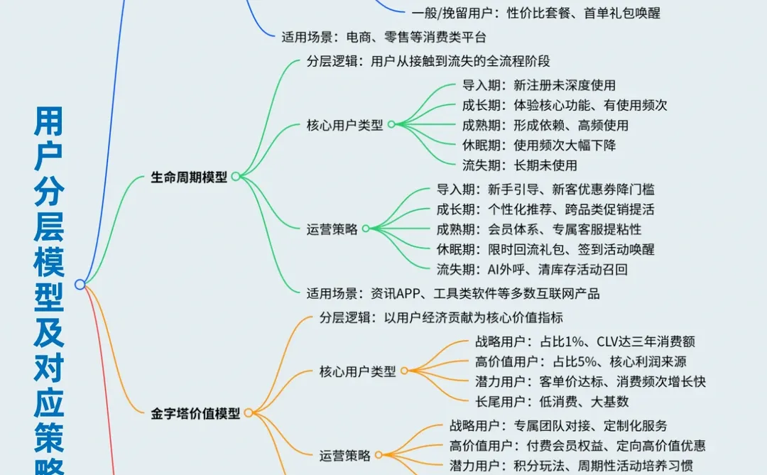 ?告别粗放运营！用“分层思维”撬动用户增长