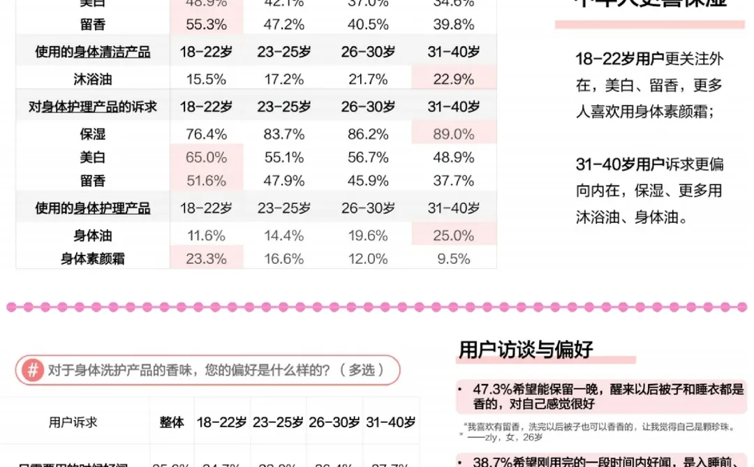 2023年洗护行业用户洞察报告