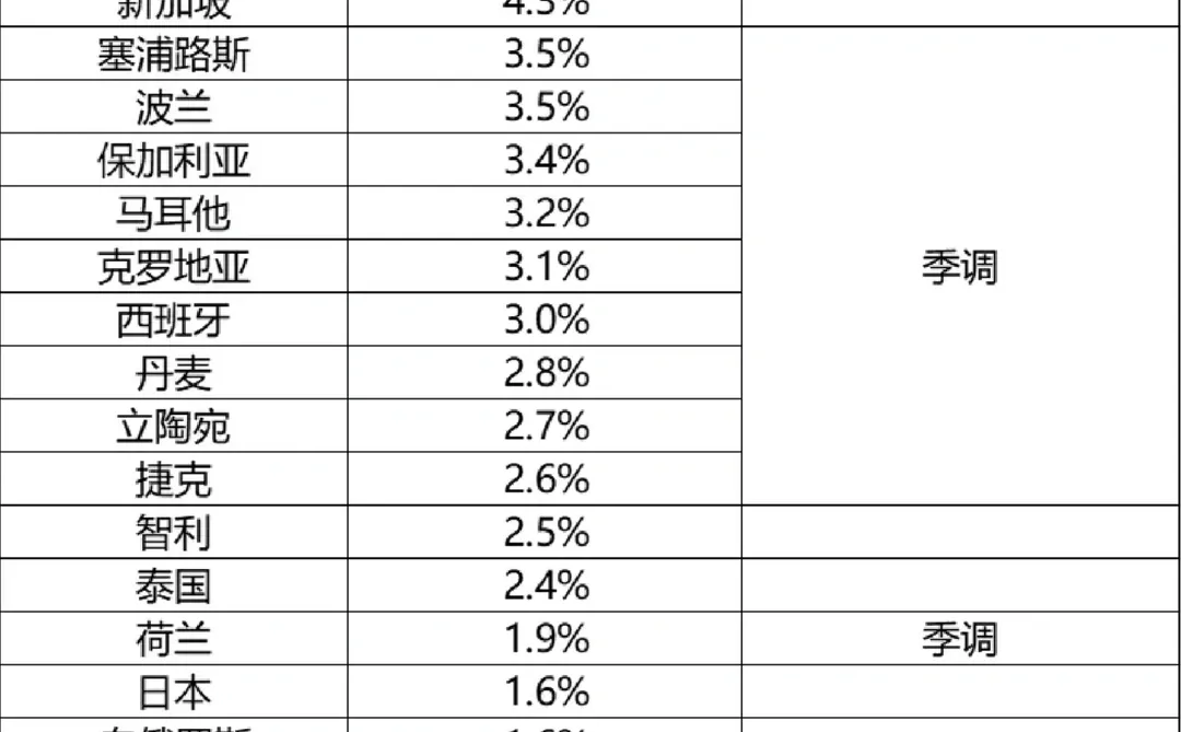 欧洲经济分化严重，德国增长近乎为零