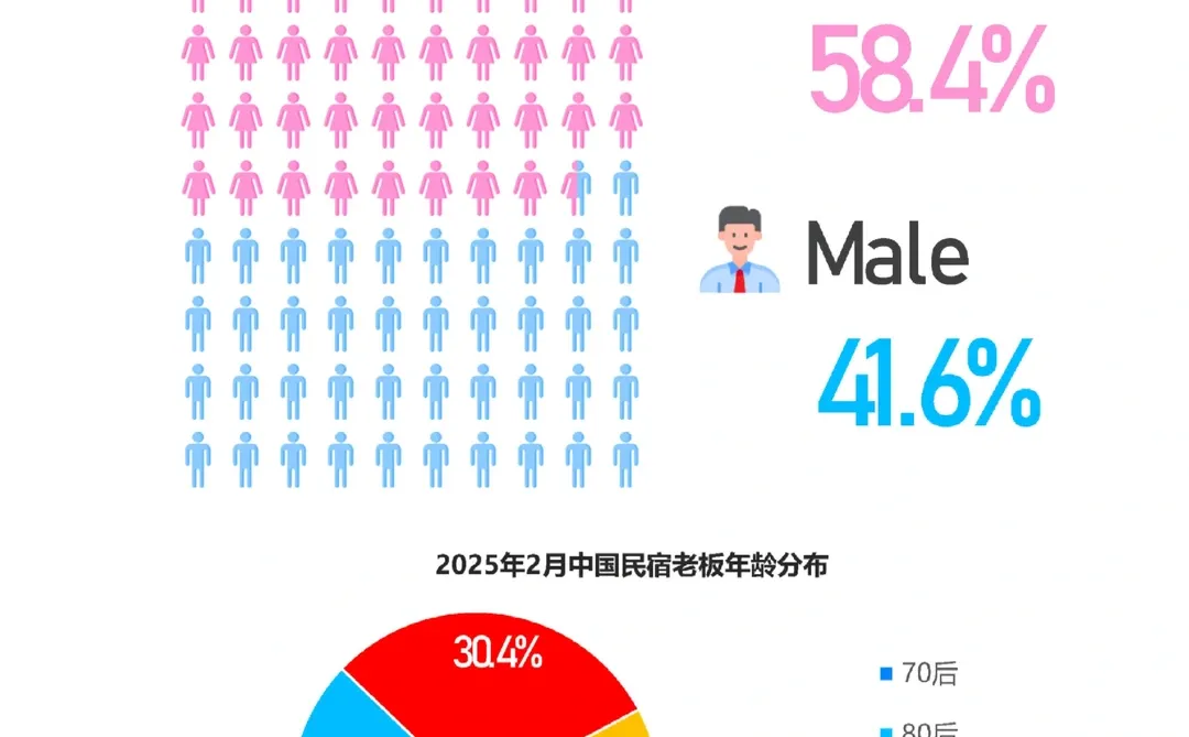 43页报告|2025年中国民宿行业发展趋势报告