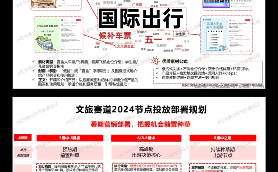 新鲜出炉！2024小红书出行旅游行业月报