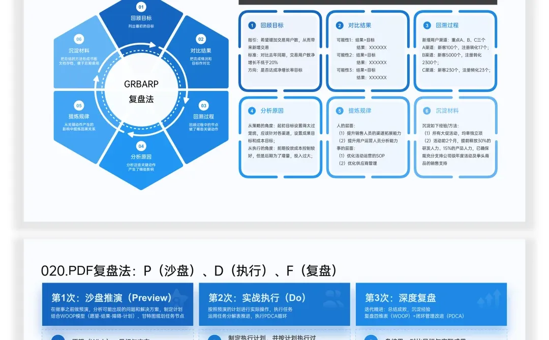 分享10种复盘模型，拒绝无效复盘和自我感动