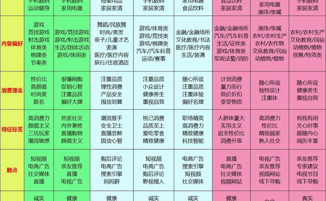 做自媒体粉丝画像很重要，八大消费人群特征