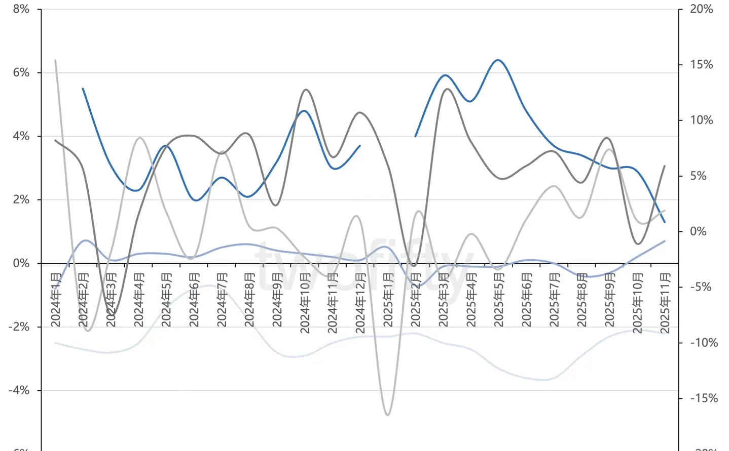 2024年以来部分宏观指标走势