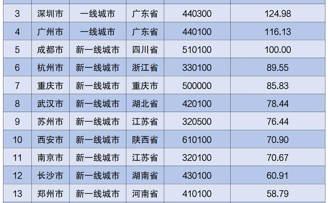 一线城市魅力排名，2025！