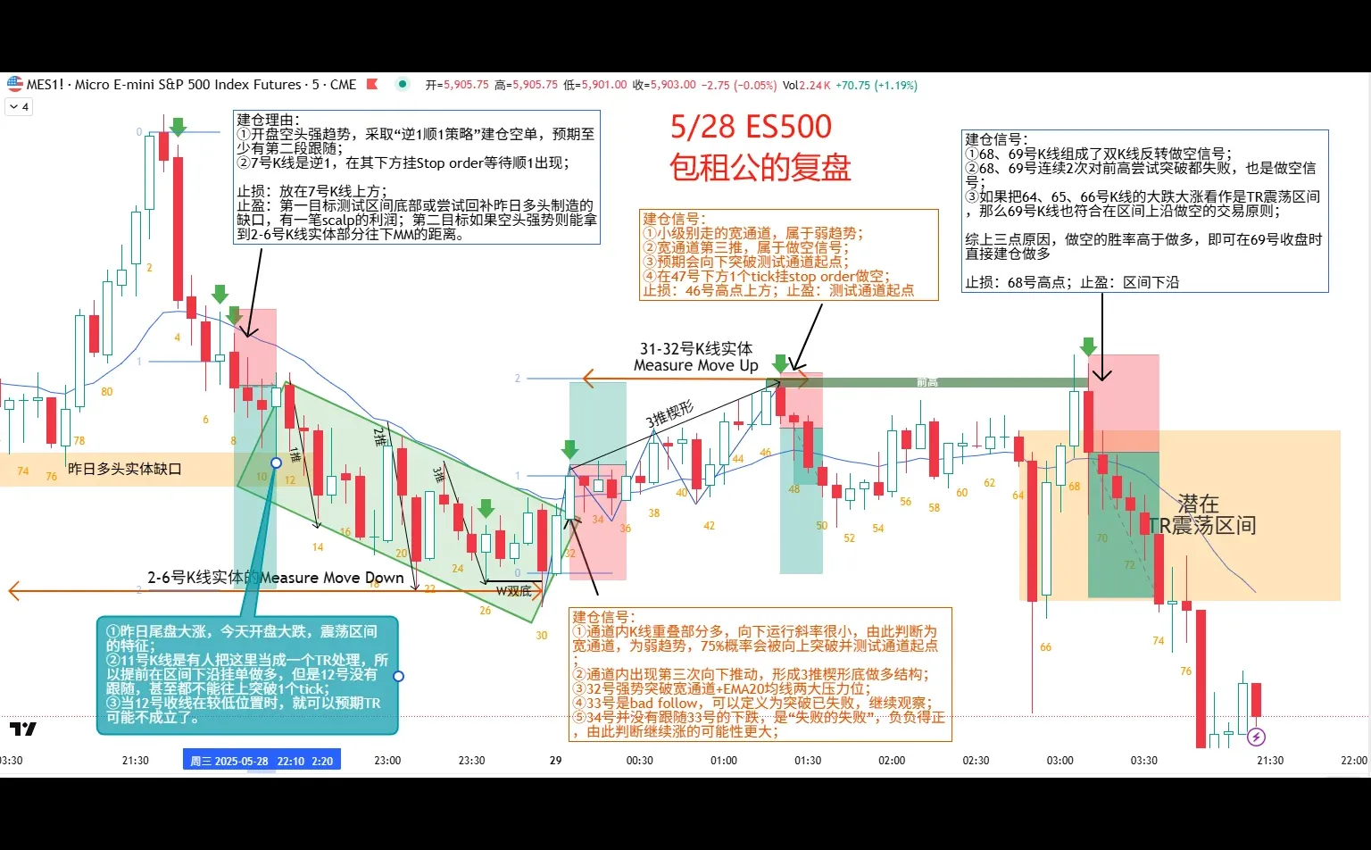 ?5/28ES500复盘｜庄家竟是我们PA同行？