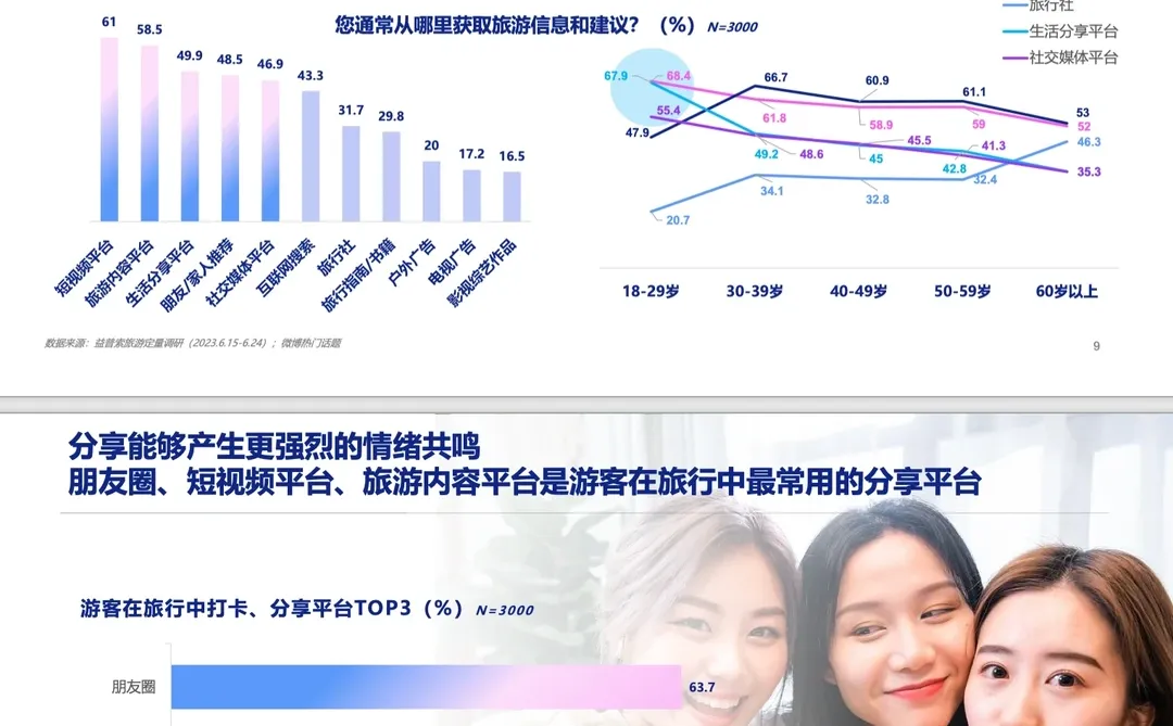 旅游报告|2023旅游行业洞察：理性消费