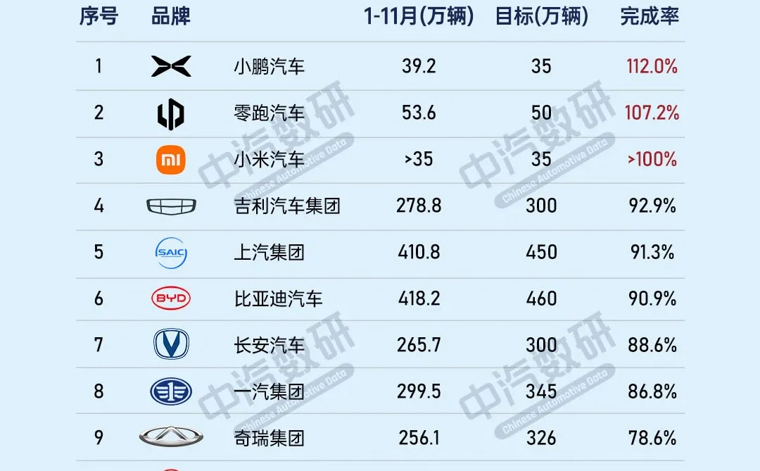 主流车企2025年销量目标完成率