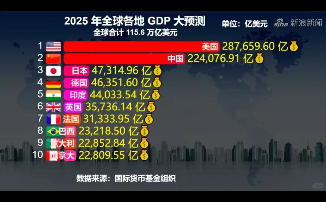 Deepseek2025年全球经济发展预测