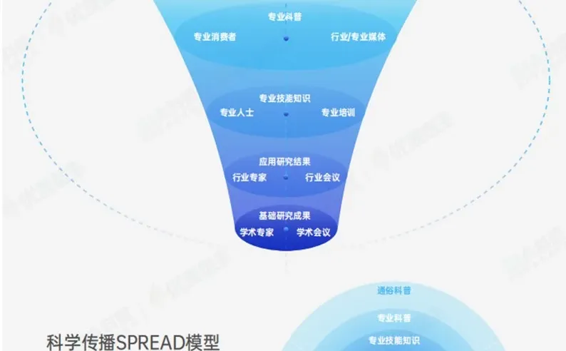 001-“科学传播”的科学-传播三要素