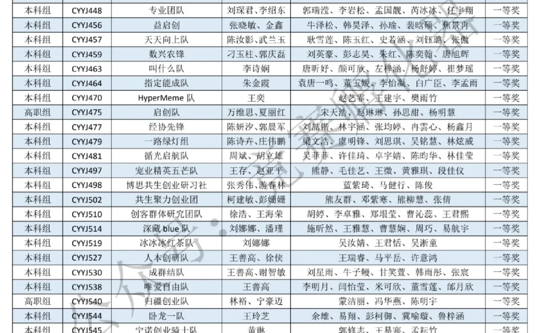 创业研究专题赛道全国总决赛获奖结果公告