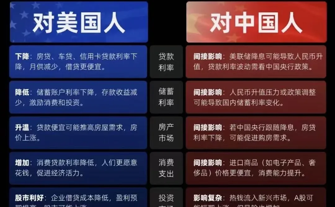 一个图说清楚美联储降息