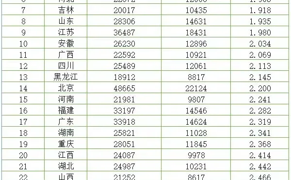 2025年31省城乡收入差距倍差