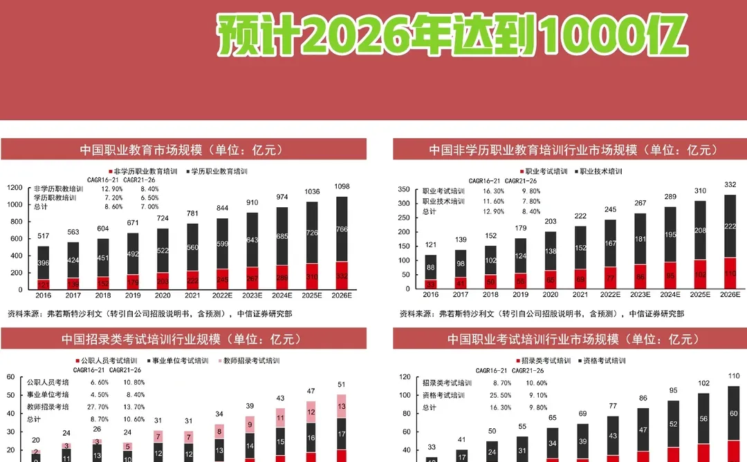 中国职业教育市场规模