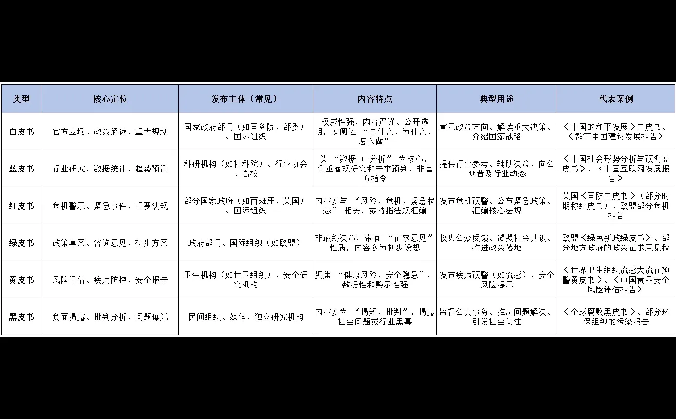白皮书、蓝皮书等有什么区别？