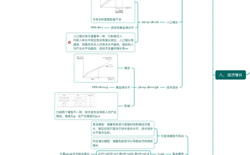 3天搞定中级宏观经济学！