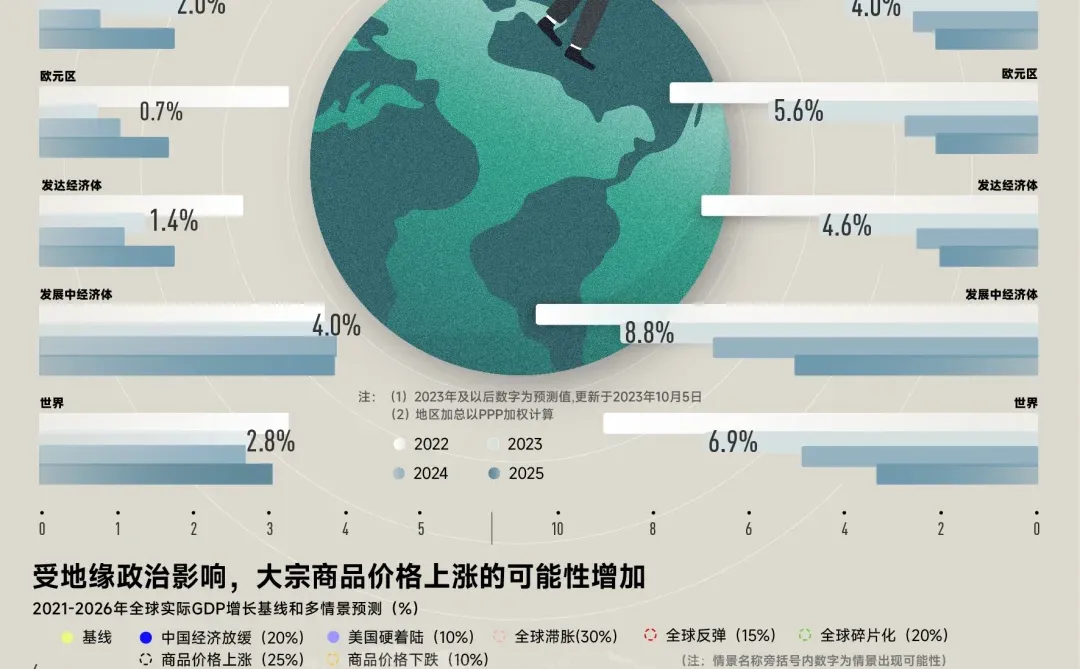 Chart of the week | 2024全球经济前瞻?
