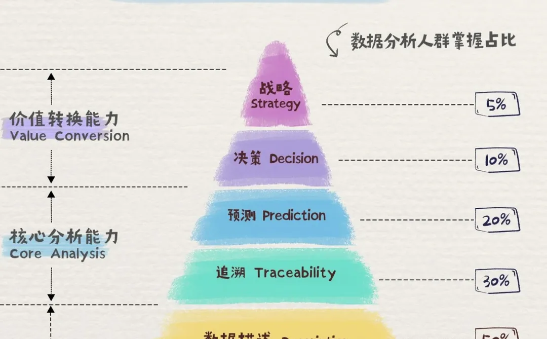 数据分析金字塔，你达标了吗