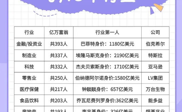 诞生亿万富翁最多的10大行业，看看有你吗？