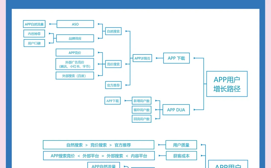 App用户增长路径?App运营er来了解一下?
