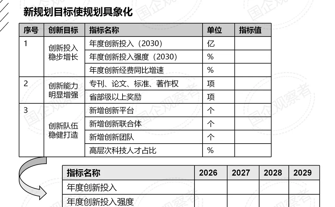 国有企业十五五战略专项子规划之二科技规划