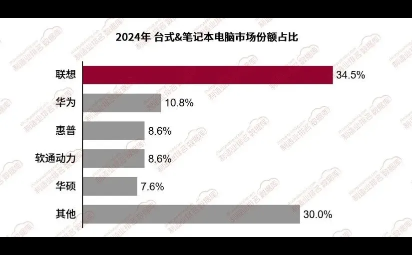 台式&笔记本电脑市场竞争格局