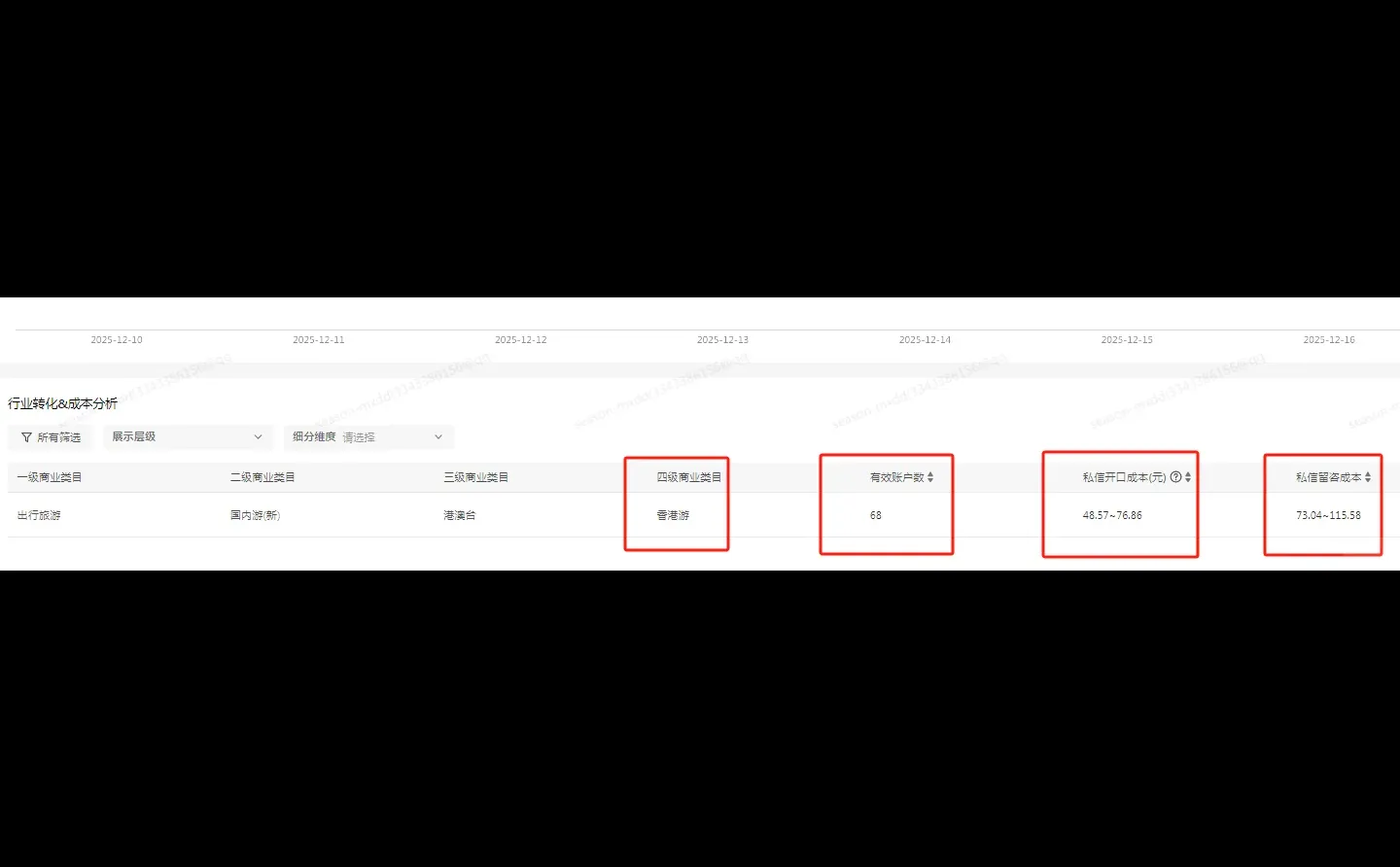 香港旅行社，聚光平台7天大盘数据
