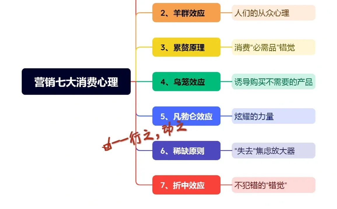 营销七大消费心理
