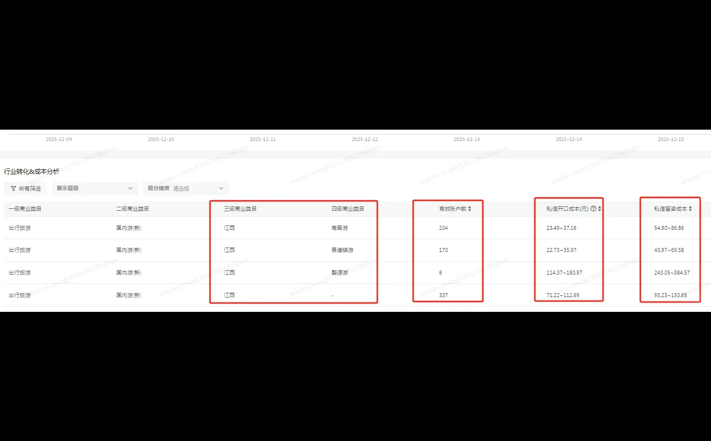 江西旅行社，小红书聚光近7天大盘数据