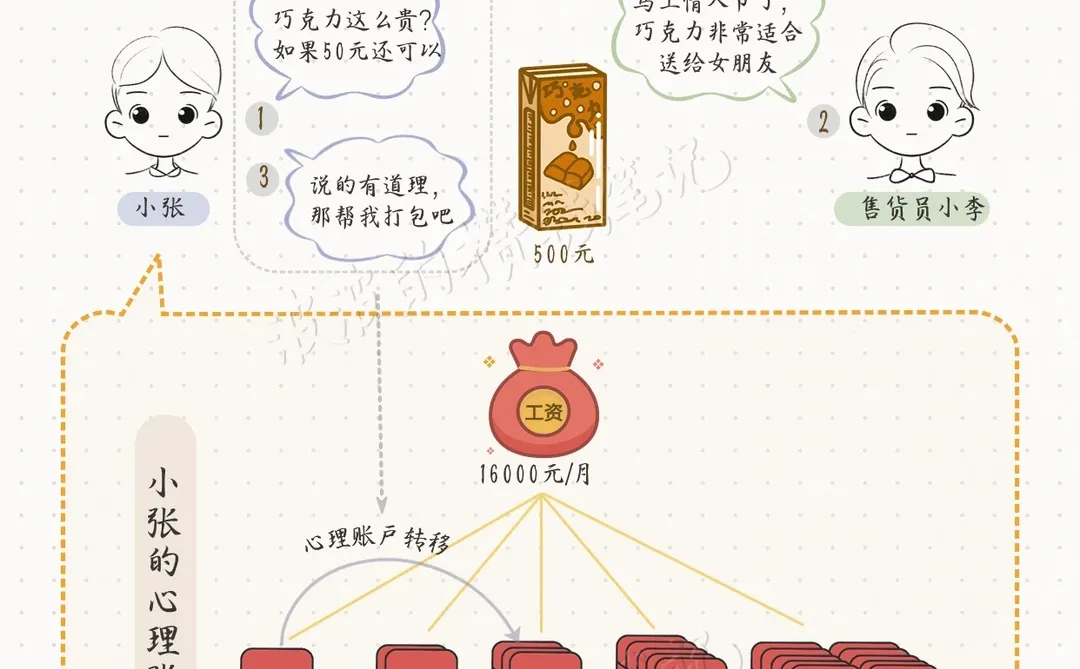 学会理性消费：心理账户