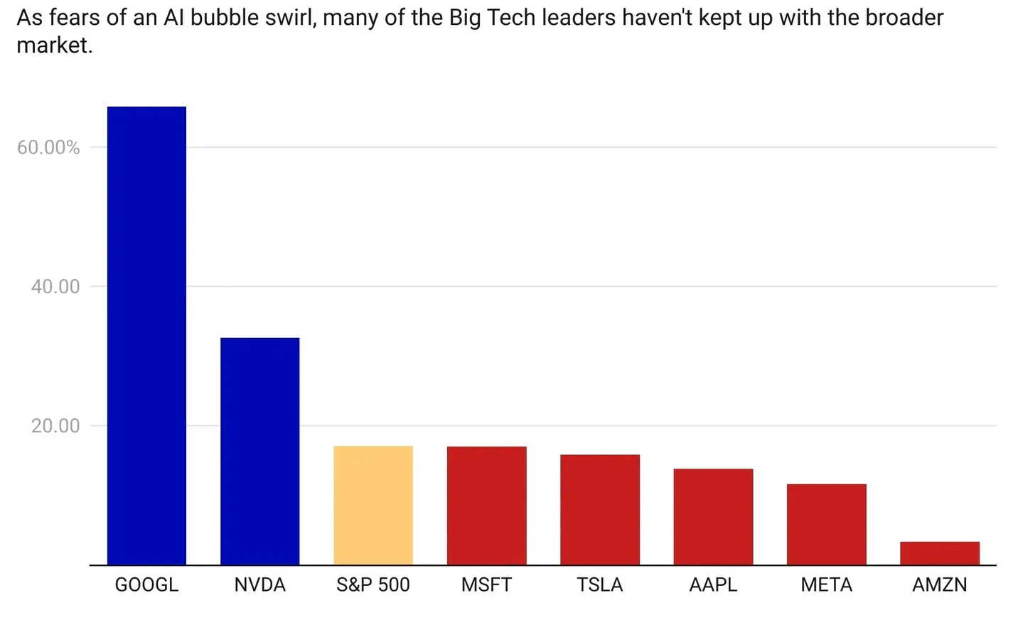 美股七巨头今年只有2个跑赢大盘