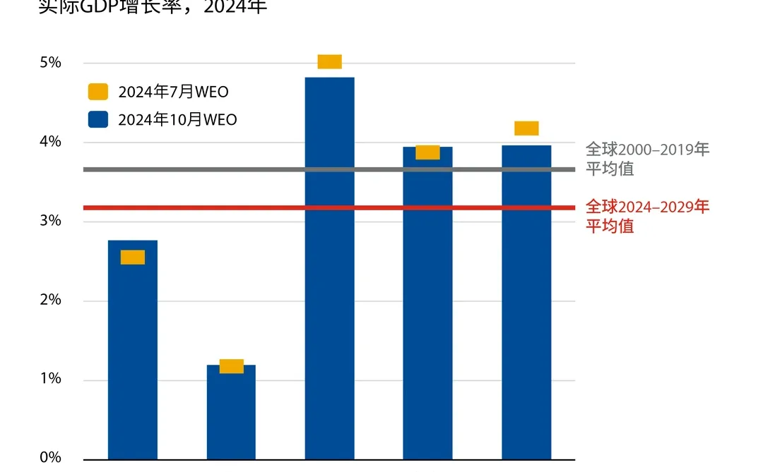 IMF世界经济展望 202410