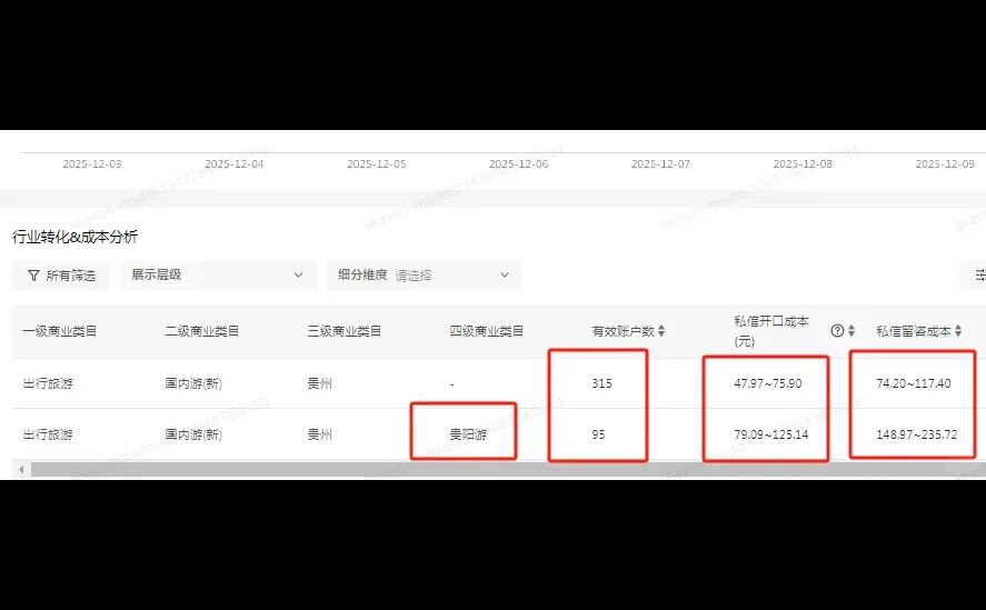 贵州聚光平台，旅游行业近7天大盘数据