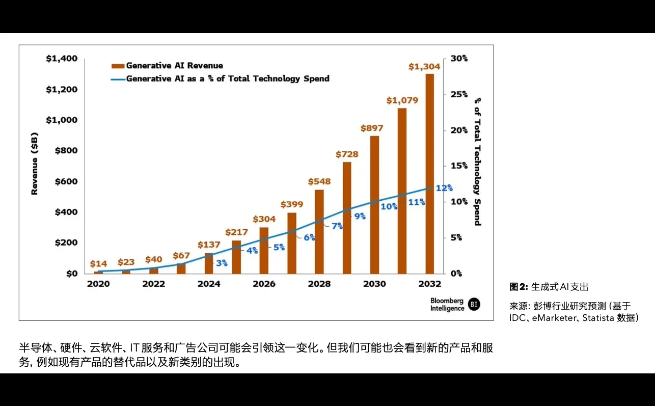 每天一个行业报告—生成式 AI 万亿美元市场